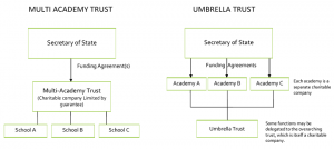 Structures for Academy Trusts
